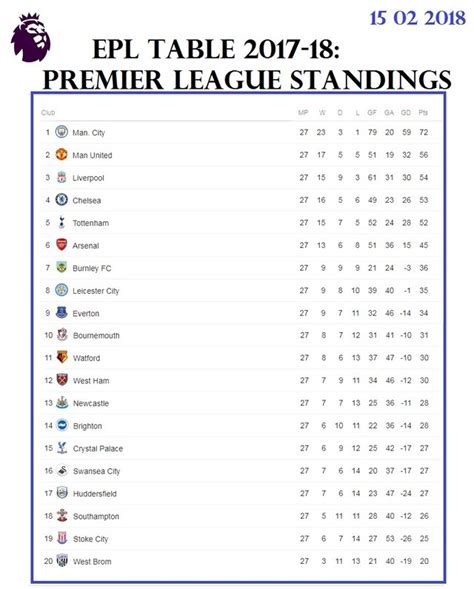 epl 2017 18 table|Premier League 2017/2018 Table & Standings .
